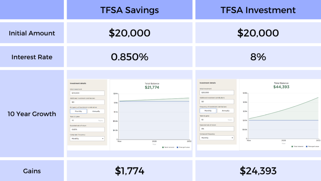 TFSA savings vs investing chart