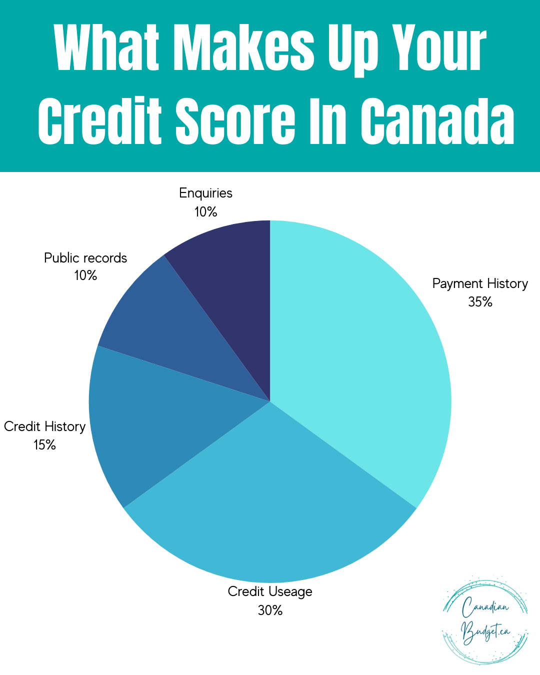 What makes up your credit score in Canada