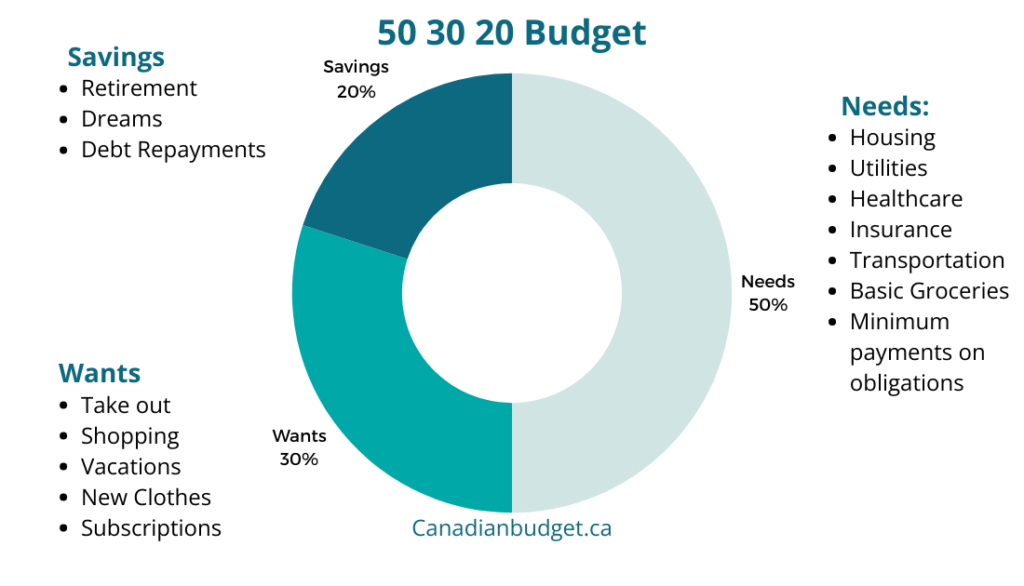 50-30-20 Budget Pic Chart & Inclusions to the 50 30 20 budgeting method