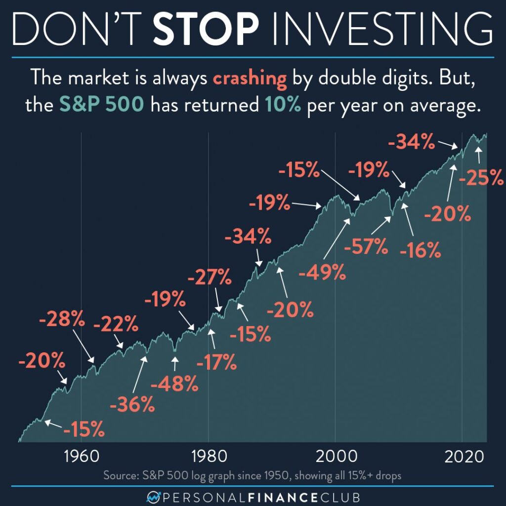 Historical return of s&p 500 - from Personal Finance Club