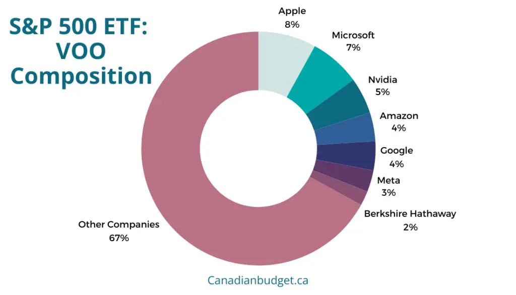 s&p 500 index etf canada